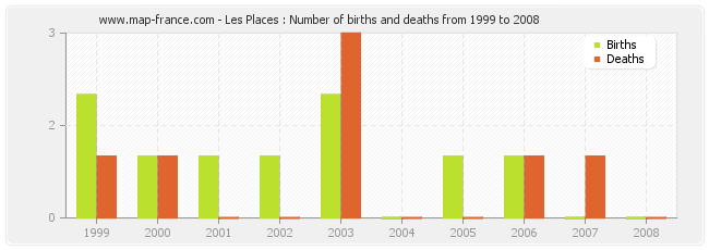 Les Places : Number of births and deaths from 1999 to 2008